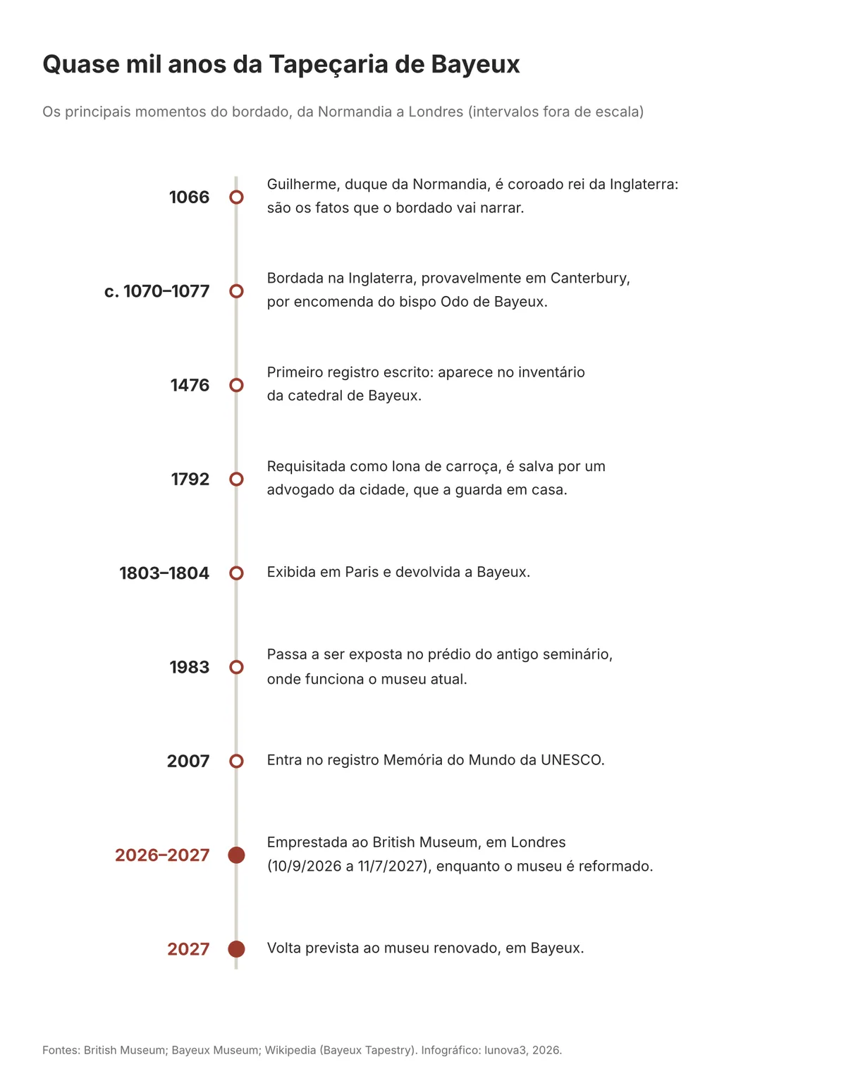 Linha do tempo da Tapeçaria de Bayeux: 1066; bordada entre cerca de 1070 e 1077; primeiro registro escrito em 1476; salva em 1792; exibida em Paris em 1803 e 1804; museu atual desde 1983; Memória do Mundo em 2007; British Museum de setembro de 2026 a julho de 2027; volta prevista a Bayeux em 2027.