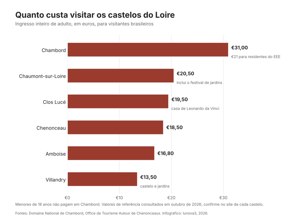 Gráfico de barras com o preço da entrada inteira para visitantes brasileiros nos castelos do Loire: Chambord €31, Chaumont-sur-Loire €20,50, Clos Lucé €19,50, Chenonceau €18,50, Amboise €16,80 e Villandry €13,50.