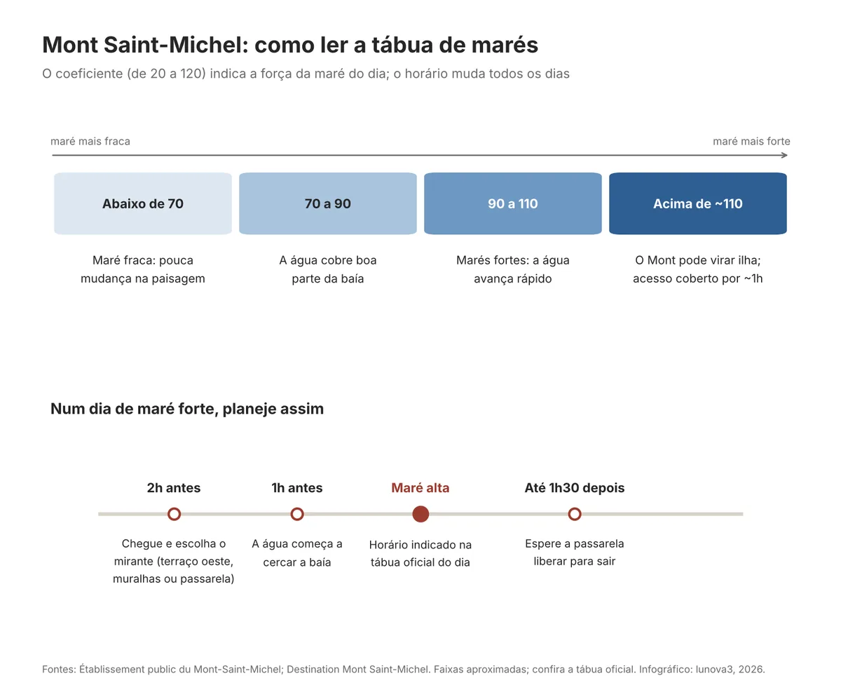 Infográfico com as quatro faixas do coeficiente de maré no Mont Saint-Michel (abaixo de 70, de 70 a 90, de 90 a 110 e acima de cerca de 110) e um roteiro para o dia de maré forte: chegar duas horas antes da maré alta e esperar até 1h30 depois para sair.