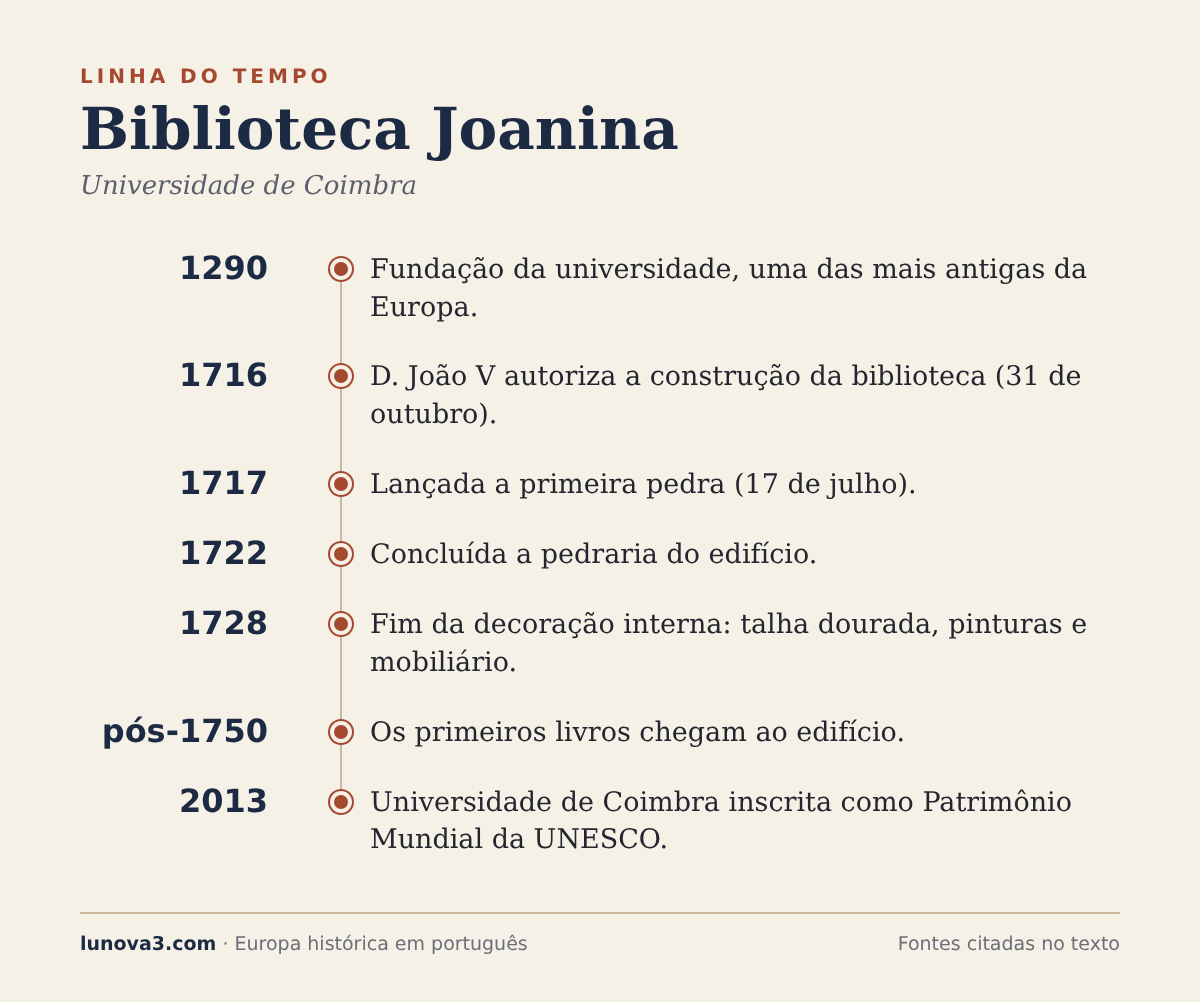 Linha do tempo da Biblioteca Joanina, de 1290 a 2013
