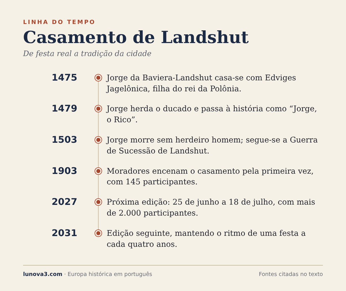Linha do tempo do Casamento de Landshut, de 1475 a 2031