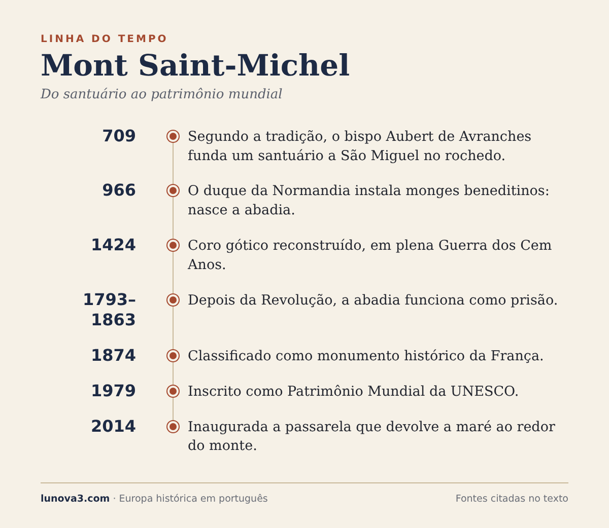Linha do tempo do Mont Saint-Michel, de 709 a 2014