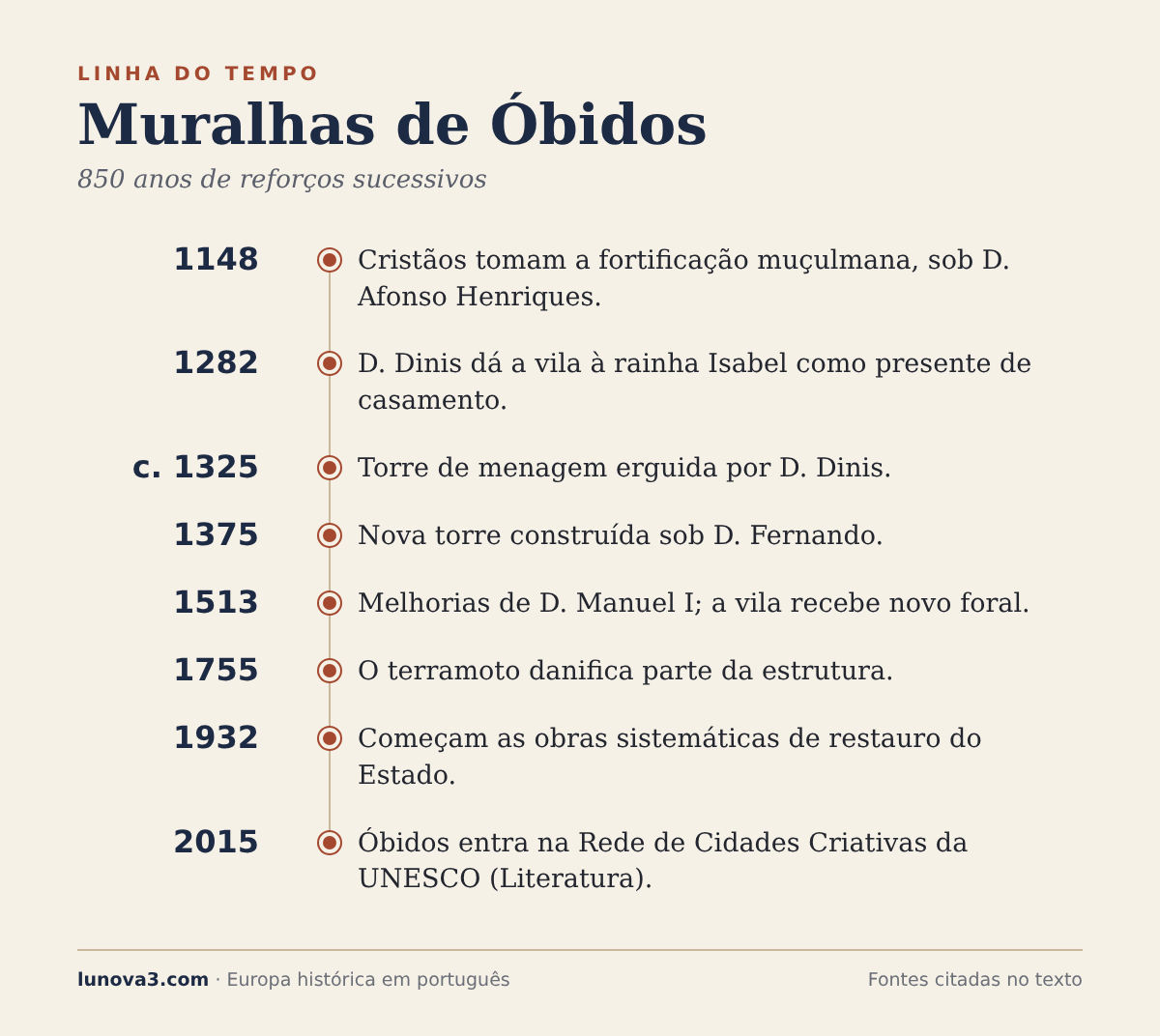 Linha do tempo das muralhas de Óbidos, de 1148 a 2015