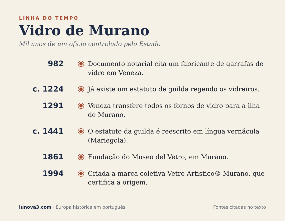 Linha do tempo do vidro de Murano, de 982 a 1994