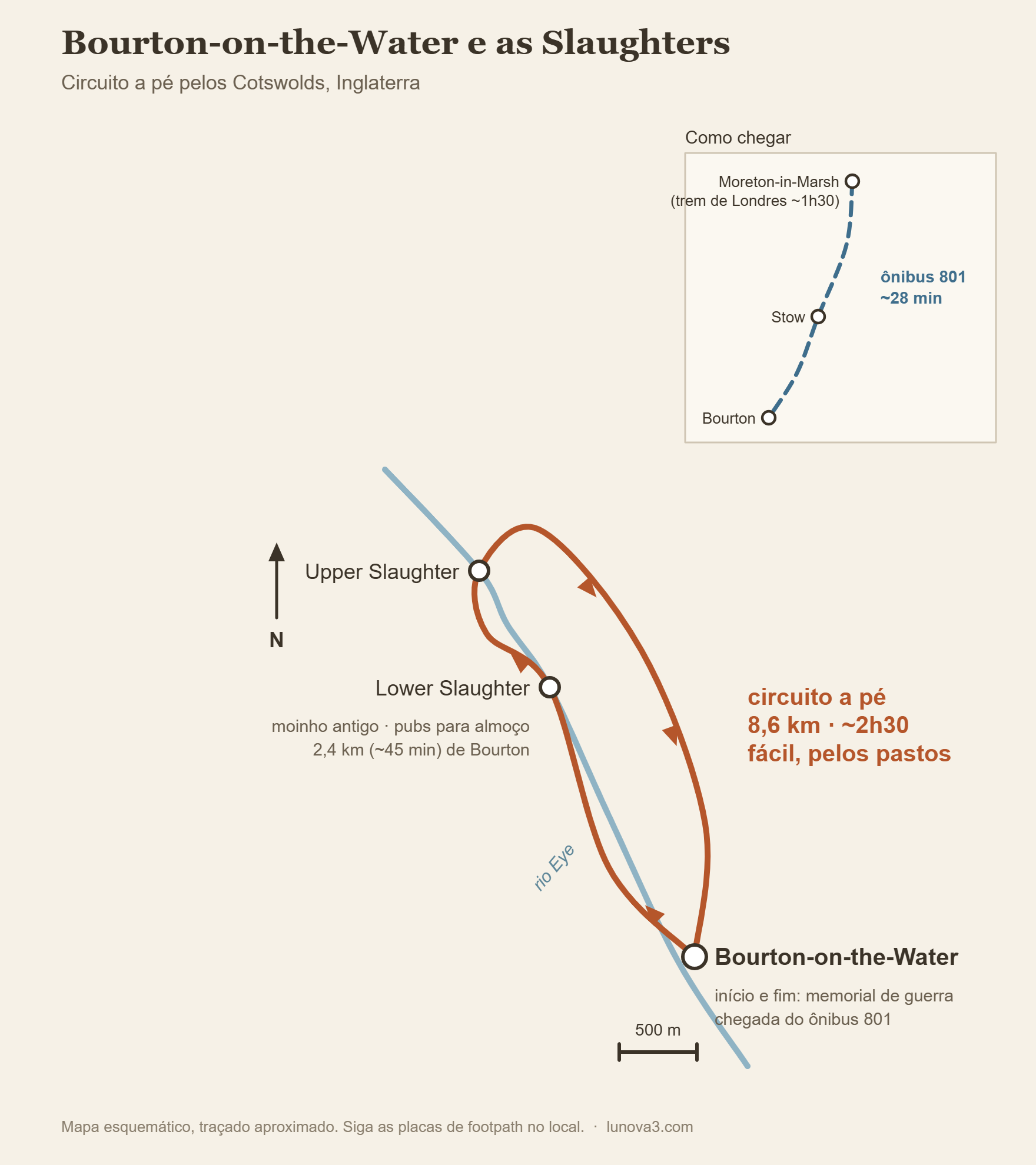 Mapa do circuito a pé de 8,6 km entre Bourton-on-the-Water, Lower Slaughter e Upper Slaughter, com o trajeto do ônibus 801 desde Moreton-in-Marsh